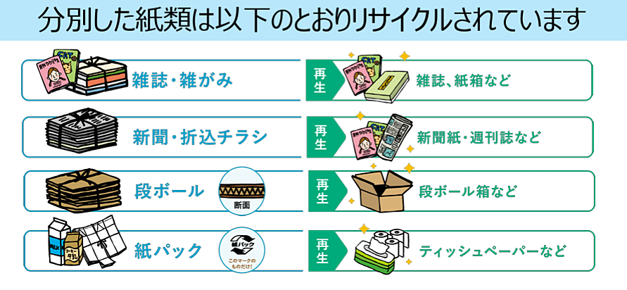 仙台市 リサイクル 紙ごみ