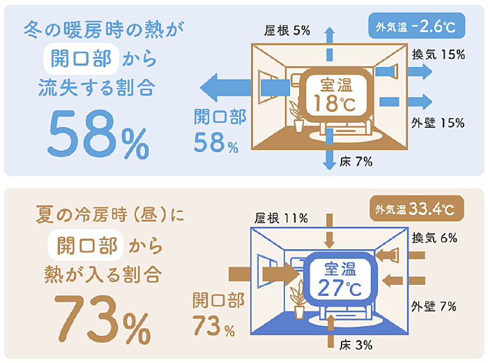 参照:一般社団法人日本建材・住宅設備産業協会/ 平成11年省エネ基準レベルの断熱性能の住宅での試算例 参照:一般社団法人日本建材・住宅設備産業協会/ 平成11年省エネ基準レベルの断熱性能の住宅での試算例